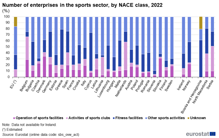 Stacked vertical bar chart showing number of enterprises in the sports sector as a percentage for the EU, individual EU Member States, Iceland, Norway, Bosnia and Herzegovina, North Macedonia and Serbia in the year 2022. Each country column totals one hundred percent and contains five stacks that represent the NACE classes.