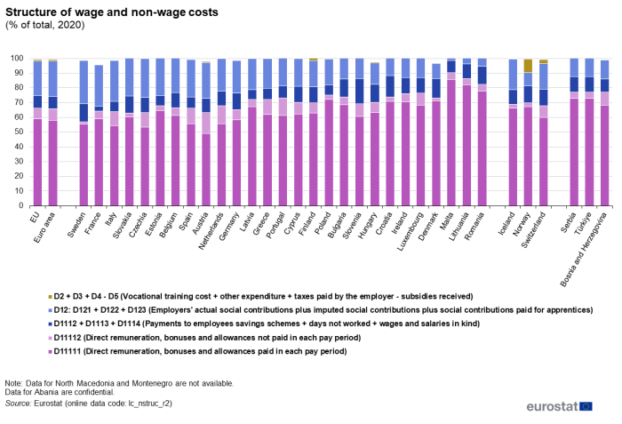 Stacked vertical bar chart showing structure of wage and non-wage costs as percentage of total in the EU, euro area, individual EU Member States, Iceland, Norway, Switzerland, Bosnia and Herzegovina, Serbia and Türkiye. Totalling 100 percent, each country column has five stacks representing types of labour costs for the year 2020.