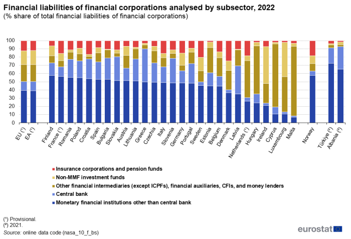 Stacked vertical bar chart showing percentage share of total financial liabilities of financial corporations analysed by subsector in the EU, euro area, individual EU Member States, Norway, Albania and Türkiye. Totalling 100 percent, each country column has five stacks representing various subsectors for the year 2022.