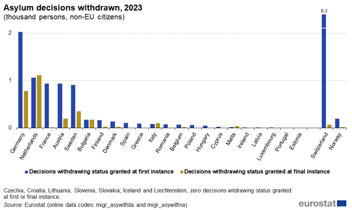 A double bar chart showing the number of withdrawn asylum decisions in the EU for the year 2023. Data are shown as thousand persons of non-EU citizens for the EU Member States and the EFTA countries.