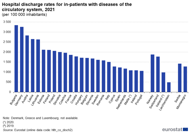 A column chart showing the discharge rate per hundred thousand inhabitants for hospital in-patients with diseases of the circulatory system. Data are shown for 2021 for EU, EFTA and enlargement countries. The complete data of the visualisation are available in the Excel file at the end of the article.