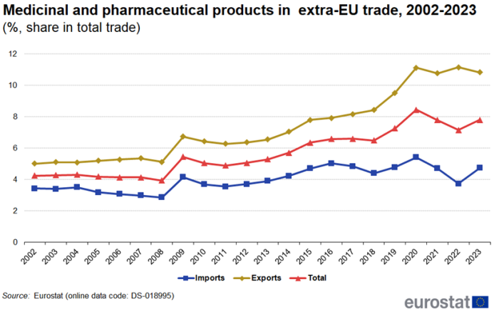 Line chart showing EU trade in medicinal and pharmaceutical products in extra-EU trade as a percentage share in total trade. Three lines represent imports, exports and the total from 2002 to 2023.