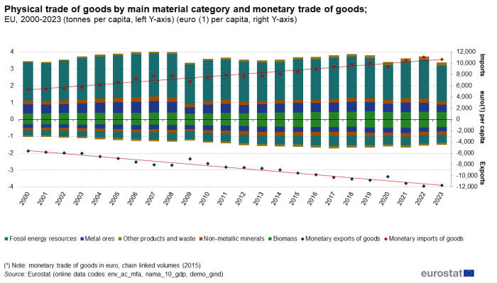 Combined stacked vertical bar chart and scatter chart showing physical trade of goods by main material category and monetary trade of goods for the EU. The left y-axis is in tonnes per capita. The right y-axis is in euro per capita. Each year from 2000 to 2023 has a column containing stacks representing biomass, metal ores, non-metallic minerals, fossil materials and other products and waste. The scatter plots represent monetary trade for each year. Each stack and scatter plot appears twice in each year column for exports which are negative amounts and imports which are positive amounts.