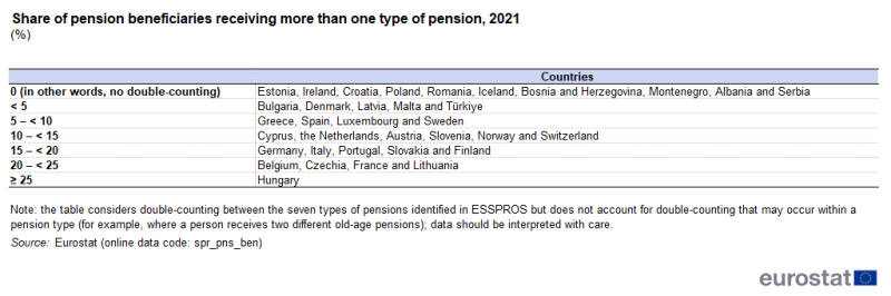 A table showing the share of pension beneficiaries receiving more than one type of pension. Data are presented in percent for 2021. Data are shown for EU Member States and some EFTA and candidate countries.