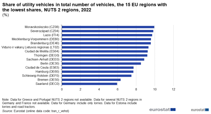 Horizontal bar chart showing percentage share of utility vehicles in total number of vehicles in 15 EU NUTS 2 regions with the lowest shares for the year 2022.