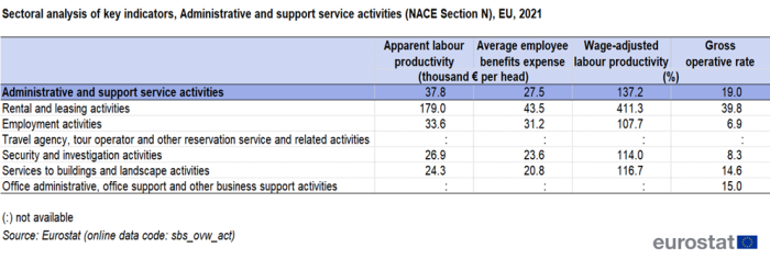 A table showing sectoral analysis of key indicators, administrative and support service activities for NACE Section N in the EU in 2021. There are four columns, the first two columns show apparent labour productivity and average employee benefits expense in Euro thousands per head. The second two columns show wage adjusted labour productivity and gross operative rates as a percentage.