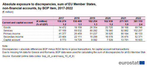 Table on absolute exposure to discrepancies, sum of EU Member States in non-financial accounts, by balance of payments item, for the years 2016 to 2021.