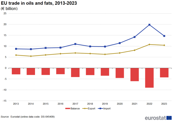 A mixed line and bar chart showing the EU's trade in oils and fats from 2013 until 2023. Exports and imports are each presented in a timeline, the trade balance is shown in columns. Data are shown in euro billions.