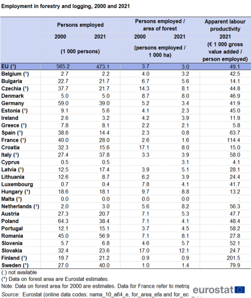 A table showing employment in forestry and logging in the EU for the years 2000 and 2021. Data are presented for the EU and the EU Member States showing the number of persons employed in 1 thousand persons, the number of persons employed per area of forest and apparent labour productivity.