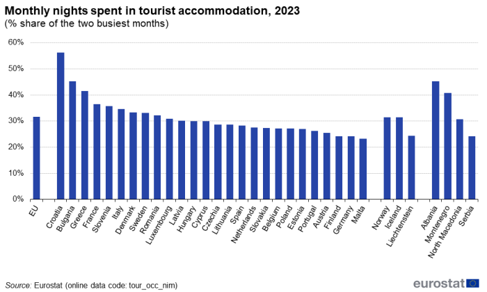 Vertical bar chart showing monthly nights spent in tourist accommodation as percentage share of the two busiest months in the EU, individual EU Member States, Iceland, Norway, Liechtenstein, Montenegro, Albania, North Macedonia and Serbia in the year 2023.
