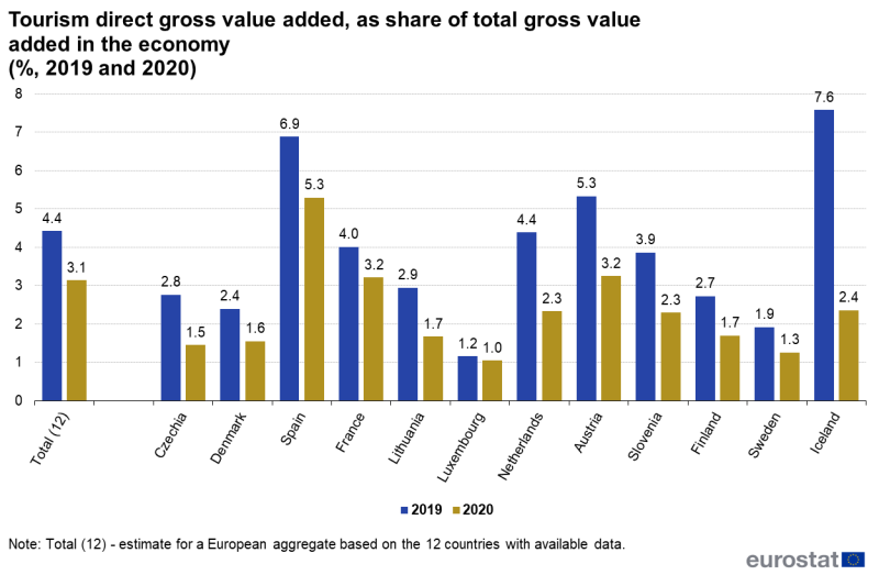 Figure showing the contribution of tourism gross value added to total gross value added in the economy for 2019 and for 2020, in the EU, individual EU Member States, EFTA countries and candidate countries for which data is available for both reference years.