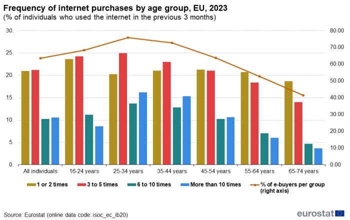 Vertical bar chart showing frequency of purchases of goods as percentage of individuals who used the internet in the previous 3 months by age group for the year 2023. Seven sections represent all individuals, age groups 16 to 24 years, 25 to 34 years, 35 to 44 years, 45 to 54 years, 55 to 64 years and 65 to 74 years. Each section has four columns representing 1 or 2 times, 3 to 5 times, 6 to 10 times and more than 10 times. Using the right axis, a line across all sections shows the total per group.