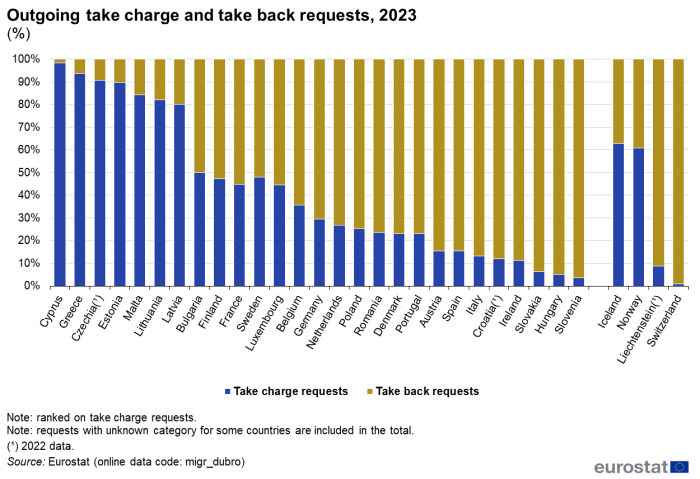 Stacked vertical bar chart showing percentage of outgoing requests in individual EU countries and EFTA countries. Totaling 100 percent, each country column has two stacks representing take back requests and take charge requests for the year 2023.