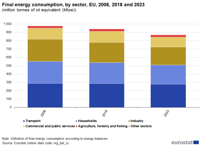A vertical stacked bar chart showing final energy consumption in million tonnes of oil equivalent, by sector in the EU for the years 2008, 2018 and 2023. The bars show million tonnes of oil equivalent for industry; transport; commercial and public services; households; agriculture, forestry and fishing; and other sectors.