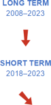 The long-term evaluation of the indicator for general government gross debt for the period 2008 to 2023, shows significant movement away from the SD objectives. The short-term evaluation for the period 2018 to 2023, shows moderate movement away from the SD objectives.