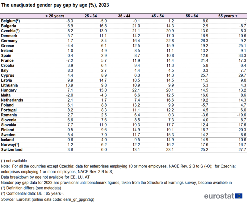 Table showing the unadjusted gender pay gap by age group as percentages for individual EU Member States, Switzerland, Norway and Iceland for the year 2023.