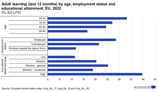 A horizontal bar chart showing the participation rate in education and training by age, employment status and educational attainment in the EU for the year 2022. Data are shown as percentage of persons in the related categories for the EU. The source is the EU labour force survey.