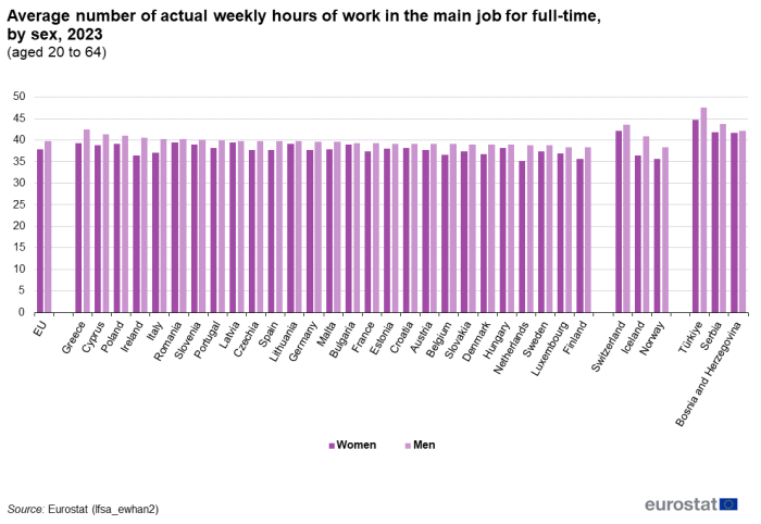 Vertical bar chart showing average number of actual weekly hours of work in the main job for full-time by sex of the age group 20 to 64 years in the EU, individual EU countries, Iceland, Norway, Switzerland, Bosnia and Herzegovina, Serbia and Türkiye. Each country has two bars representing men and women for the year 2023.
