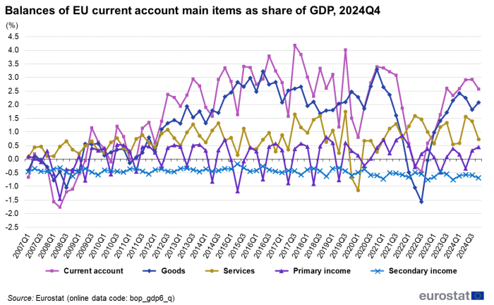 Line chart showing balances of EU current account main items as share of GDP in percentages. Five lines represent current account, goods, services, primary income and secondary income from the first quarter of 2007 to the fourth quarter of 2024.