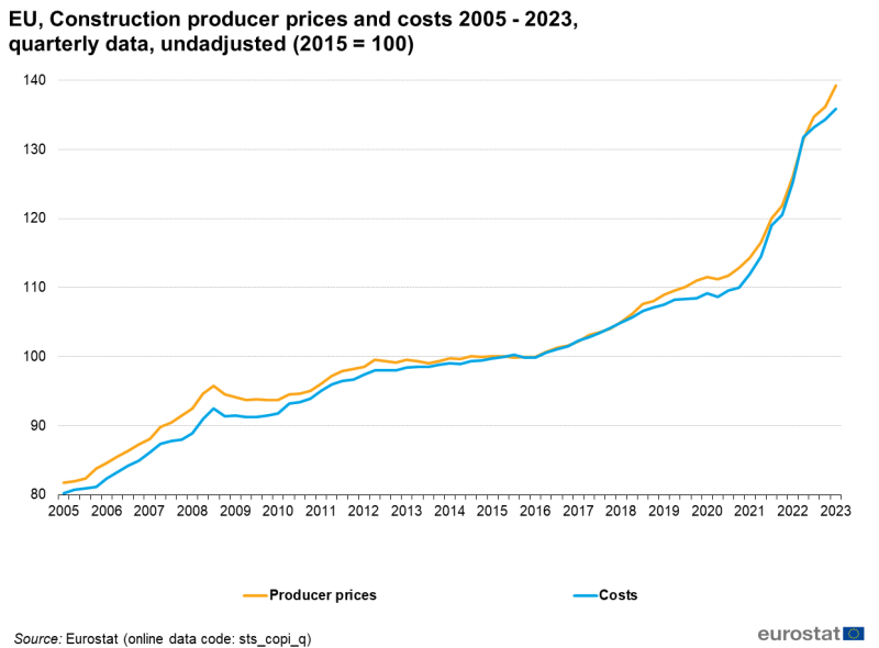 800px-EU%2C_Construction_producer_prices_and_costs_2005_-_2023%2C_quarterly_data%2C_undadjusted_%282015_%3D_100%29_06-07-2023.png