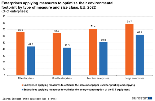 A vertical multi-bar chart showing the percentage of enterprises in the EU that apply measures to optimise their environmental footprint for the year 2022, by type of measure and size class. Data are shown as percentage of enterprises.