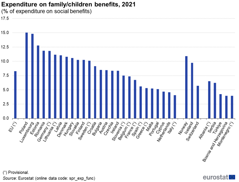 a column chart showing expenditure on family and children benefits as a share of expenditure on social benefits. Data are presented in percent for 2021. Data are shown for the EU, EU countries and some EFTA and candidate countries. The complete data of the visualisation are available in the Excel file at the end of the article.
