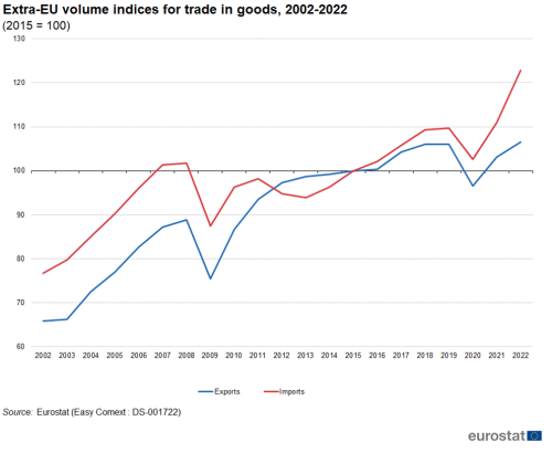 a line chart with two lines showing the extra-EU volume indices for trade in goods from 2002 to 2022. The lines show exports and imports.