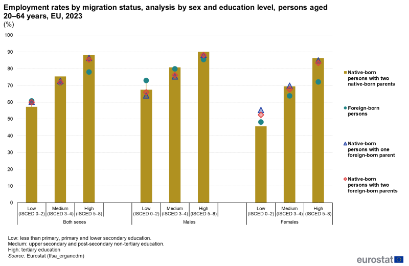 A vertical bar chart and candlestick graph showing employment rates by migration status, analysis by sex and education level, persons aged 20-64 years in the EU in 2023. The bars show the levels of education for both sexes, males and females, and the candlestick shows the native-born persons with two native born parents, foreign-born persons, native born persons with one foreign-born parent and native-born persons with two foreign-born parents.
