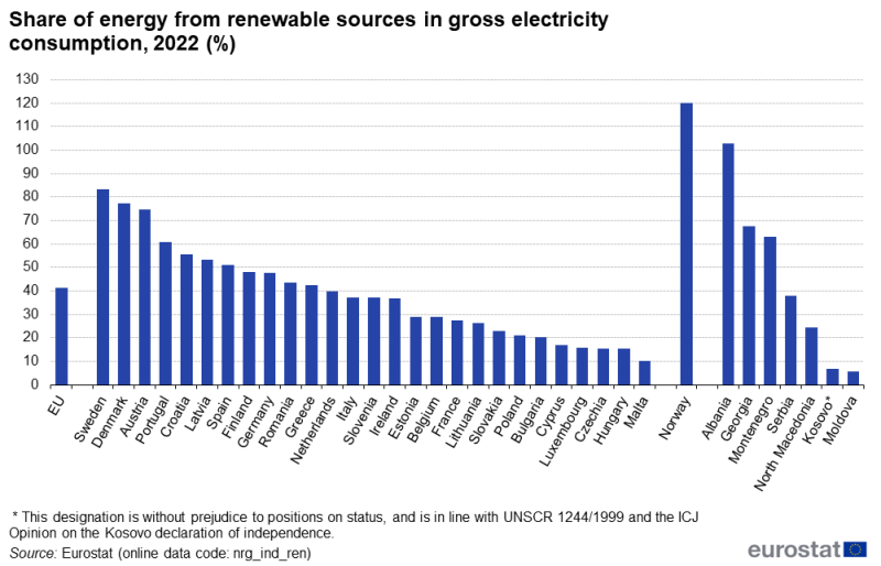 File:Figure 2-Share of energy from renewable sources in gross electricity consumption, 2022 (%).png