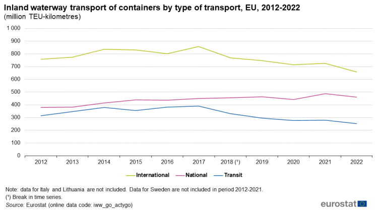 Line chart showing inland waterway transport of containers by type of transport as million TEU kilometres in the EU. Three lines represent international, national and transit over the years 2012 to 2022.