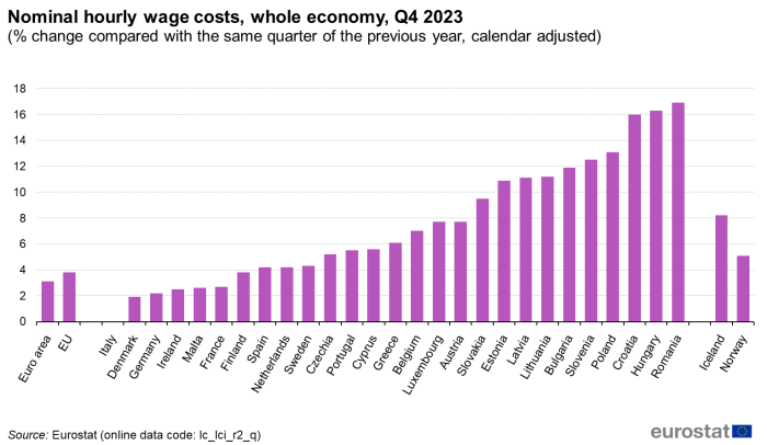 Vertical bar chart showing the nominal hourly wage costs for the whole economy as percentage change compared with the same quarter of the previous year, calendar adjusted for the euro area, EU, individual EU Member States, Norway and Iceland during the fourth quarter of 2023.