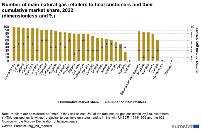 Vertical bar chart showing percentage cumulative market share with scatter plot representing number of main natural gas retailers to final customers in individual EU Member States, Norway, Bosnia and Herzegovina, Montenegro, Moldova, North Macedonia, Georgia, Serbia, Türkiye and Kosovo for the year 2022.