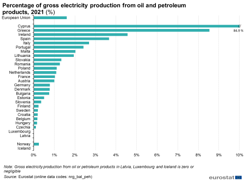 Line chart showing the percentage of gross electricity production from oil and petroleum products in 2021.