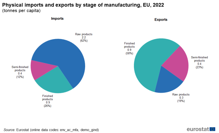 Two pie charts showing physical imports and exports by stage of manufacturing in tonnes per capita for the EU. One pie chart is for imports, the other for exports. Each pie chart is sectioned into three for the percentage shares of finished products, se-finished products and raw products for the year 2022.