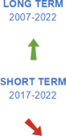 The long-term evaluation of the indicator for material footprint for the period from 2007 to 2022 shows significant progress towards the SD objectives. The short-term evaluation for the period 2017 to 2022 shows moderate movement away from SD objectives.