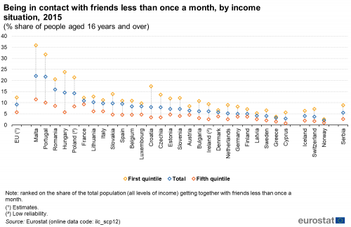 Scatter chart showing being in contact with friends less than once a month, by income situation as a percentage share of people aged 16 years and over in the EU, individual EU countries, Switzerland, Norway, Iceland and Serbia. Each country has three scatter plots representing first quintile, total and fifth quintile for the year 2015.