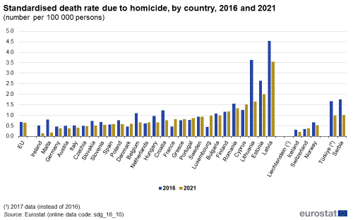 A double vertical bar chart showing the standardised death rate due to homicide, by country, in 2016 and 2021, as number per 100,000 persons in the EU, EU Member States and other European countries. The bars show the years.