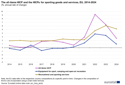 line chart with three lines showing the harmonised indices of consumer prices for selected sporting goods and services in the EU from 2014 to 2024 as a percentage of annual rate of change. The lines show equipment for sport, camping and open air recreational, all items HICP, and recreational and sporting services.