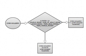 Figure 14. Under-occupation