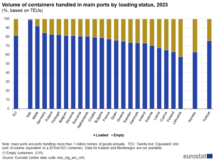 a vertical stacked bar chart showing the volume of containers handled in main ports by loading status in 2023 in the EU, Norway and Türkiye.