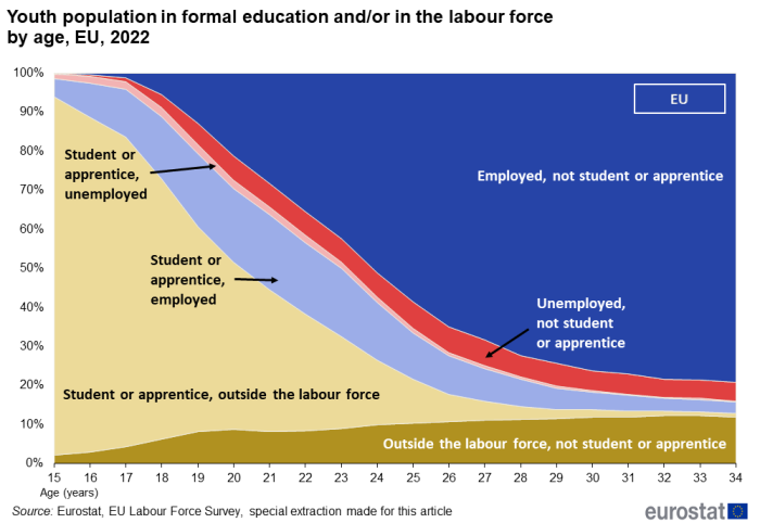 Stacked area chart showing percentage youth population in formal education and / or in the labour force by age 15 to 34 years in the EU for the year 2022.