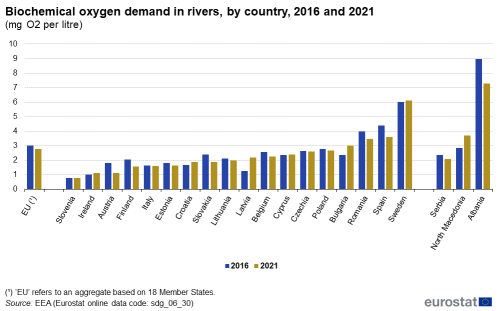A double vertical bar chart showing biochemical oxygen demand in rivers as milligrams per litre, by country in 2016 and 2021 in the EU, EU Member States and other European countries. The bars show the years.