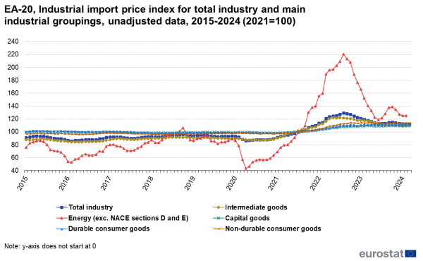 a line chart with six lines showing the EA-20, Industrial import price index for total industry and main industrial groupings, with unadjusted data for the years from 2015 to 2024. The lines show total industry, intermediate goods, energy (excluding NACE sections D and E), capital goods, durable consumer goods and non-durable consumer goods.