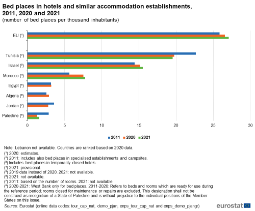 A horizontal bar chart with three bars showing bed places in hotels and similar accommodation establishments for the years, 2011, 2020 and 2021 shown by the number of bed places per thousand inhabitants. In the EU European Neighbourhood Policy-South region countries, Algeria, Egypt, Israel, Jordan, Morocco, Palestine and Tunisia.