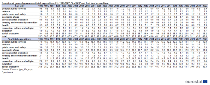 A table showing the evolution of general government total expenditure in the EU from 1995 to 2023 as a percentage of GDP and as a percentage of total expenditure.