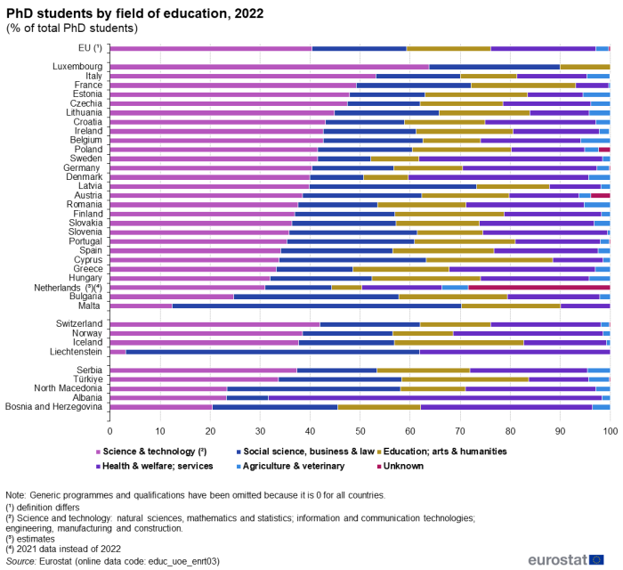 Horizontal bar chart showing PhD students by field of education as percentage of total PhD students in the EU, individual EU countries, EFTA countries and some candidate countries. Totalling 100 percent, each country bar has five queues representing science and technology, social science, business and law, education arts and humanities, health and welfare, services, agriculture and veterinary and lastly, unknown for the year 2022.