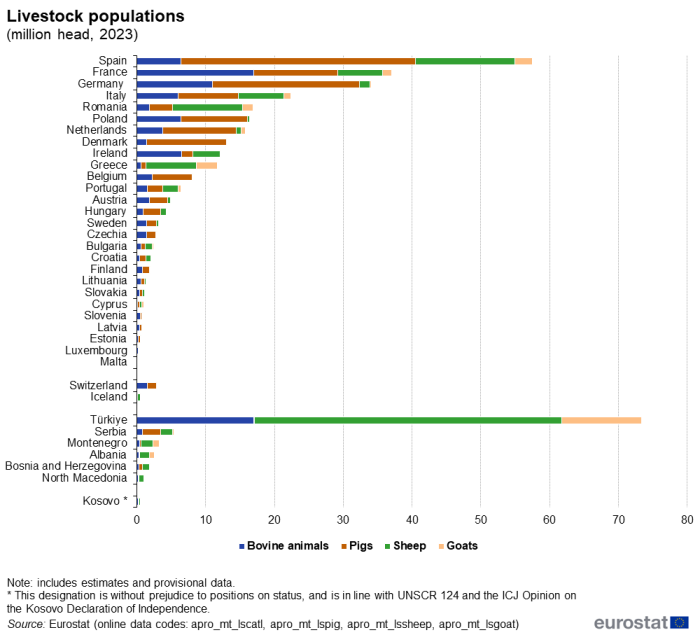 Queued horizontal bar chart showing livestock populations as million head in individual EU Member States, Switzerland, Iceland, Türkiye, Serbia, Montenegro, Albania, Bosnia and Herzegovina, North Macedonia and Kosovo. Each country bar has four queues representing bovine animals, pigs, sheep and goats for the year 2023.