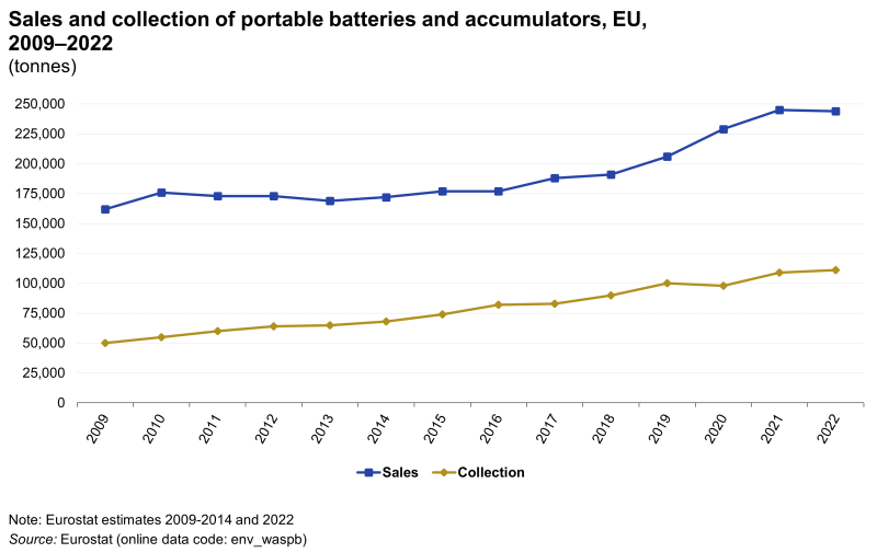 Line chart showing sales and collection of portable batteries and accumulators as tonnes in the EU. Two lines represent sales and collection over the years 2009 to 2022.