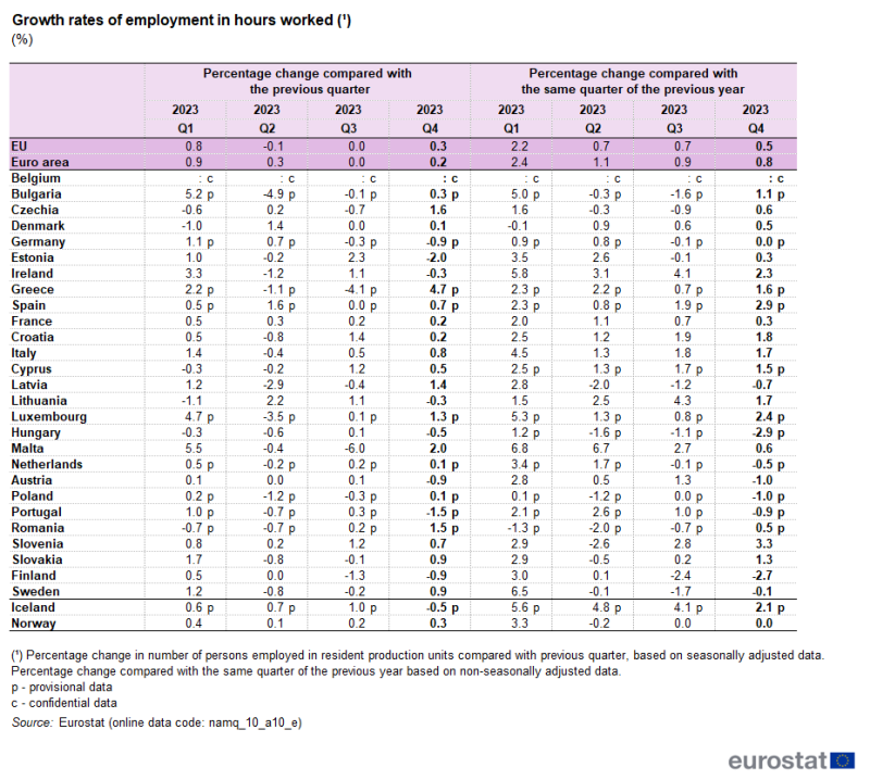 Table showing percentage growth rates of employment in hours worked in the euro area, EU, individual EU Member States, Iceland and Norway from Q1 2023 to Q4 2023.