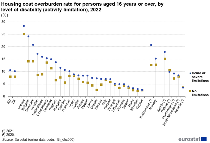 A dot plot showing the housing cost overburden rate for persons aged 16 years or over. Data are shown for people with a disability (activity limitation) and for people with no disability (activity limitation), in percent, for 2022, for the EU, the euro area, EU Member States, Norway, Switzerland, Montenegro, North Macedonia, Albania, Serbia and Türkiye. The complete data of the visualisation are available in the Excel file at the end of the article.